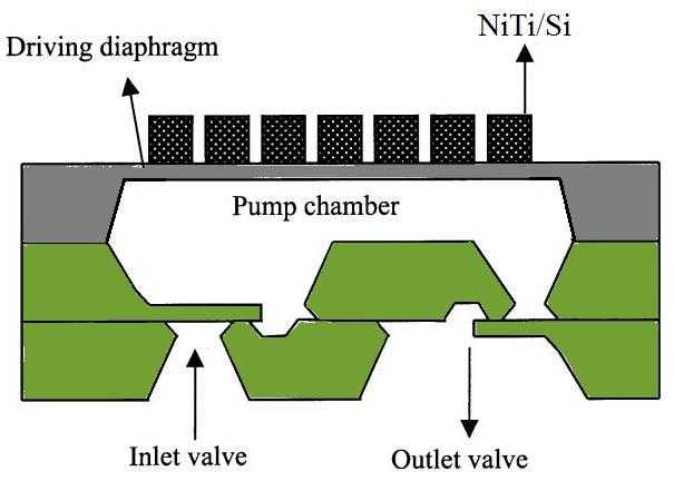 frequency of 0.9 Hz. Also, a fatigue life of more than 4x10 7 cycles is reported for this micropump. Figure 2.6 Schematic of a SMA diaphragm micro-pump [Xu et al.