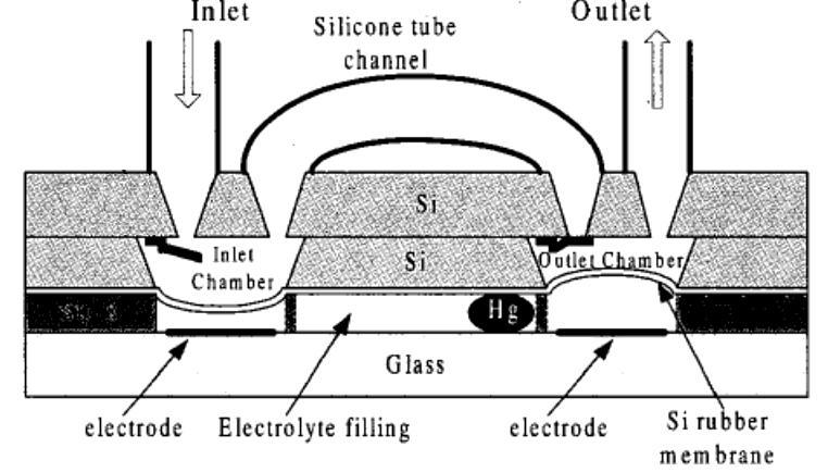 Yun et al. [2001] has reported development of an electrowetting micro-pump based on the surface tension of the driven liquid metal (Hg) in an electrolyte. Figure 2.