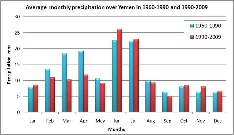 Observed Climate Change in Yemen Future Projections by 2060-2080 1.