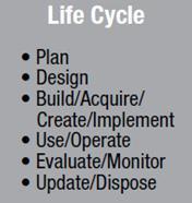 Process Life cycle Life cycle Each process has a life cycle. It is defined, created, operated, monitored, and adjusted/updated or retired.