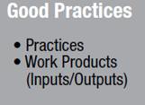 Good Practices Good practices COBIT 5: Enabling Processes contains a process reference model, in which process
