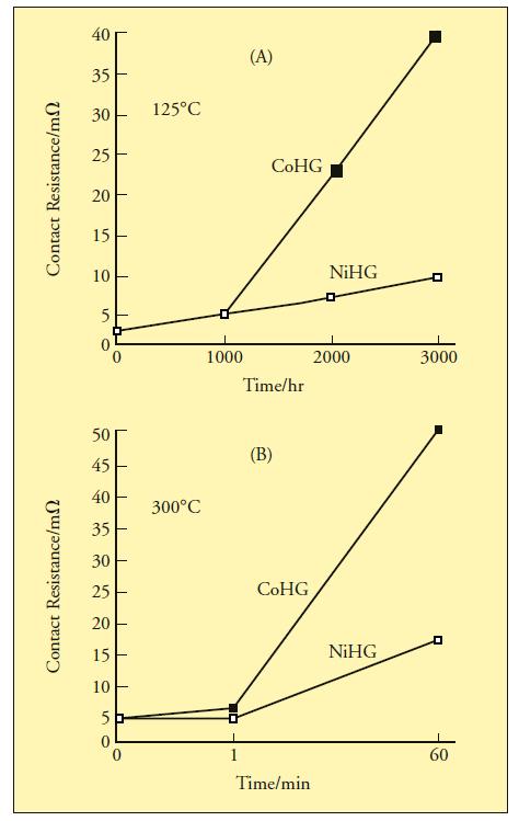 Figure 1 illustrates the increase in contact resistance for both cobalt hardened gold (CoHG) and nickel hardened gold (NiHG) as a function of both temperature and time.
