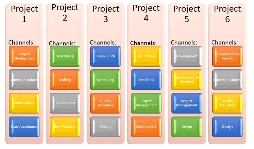 ORGANIZATION BY PROJECT