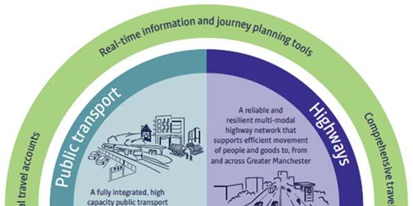 33 3.4.20 The A6-M60 scheme would directly contribute towards the delivery of the first two elements of the 2040 vision.
