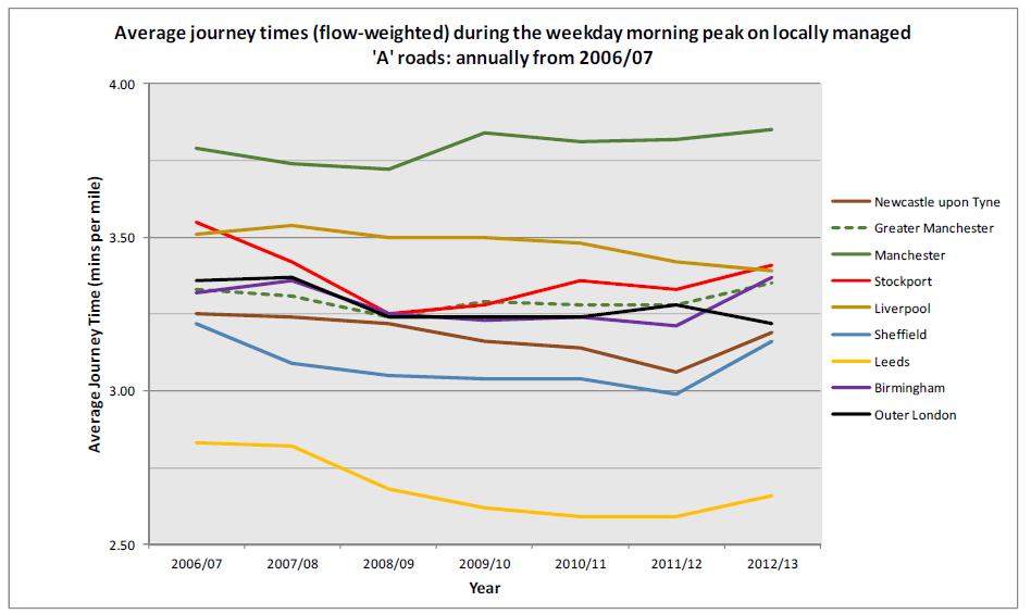 76 Figure 5-8 Average journey times (flow-weighted) during the weekday morning peak on locally managed 'A' roads: annually from 2006/07 5.3.