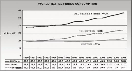 The tendency of lowering of average world cotton consumption per capita, was stopped in 1998.
