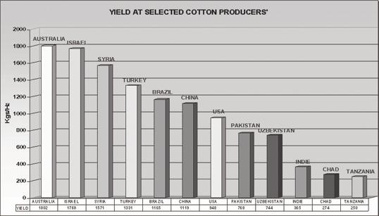 Cotton production phase Lowering the costs of cotton production: increasing the production of biotech cotton varieties; applying modern methods and agronomy; merging small farms in bigger areas able