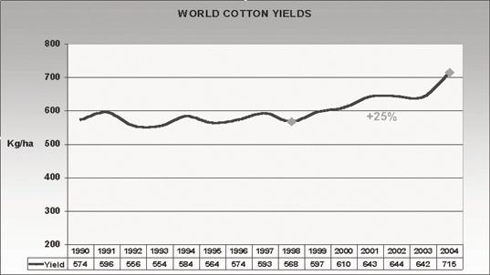 After a period of stagnation in 1990 1998, during the last 6 years a considerable (by 25 %) rise of the average world yield per hectare took place.