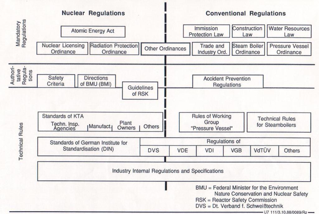 German Regulations for Design and Operation of Nuclear Power Plants Dr.