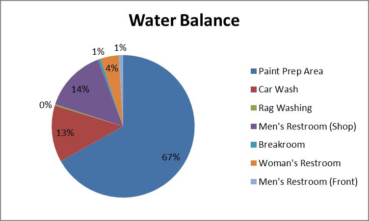 Water Balance Collision Shop Example 67% of water used for paint prep