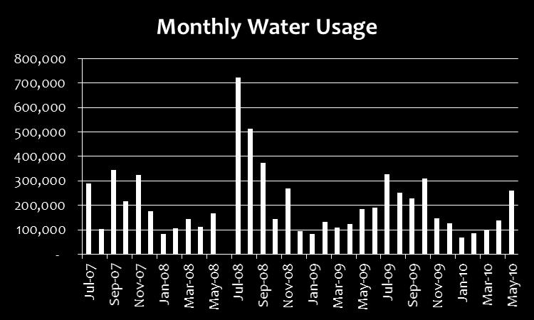 3 million gallons of irrigation water Payback was 14 months Cost of water =