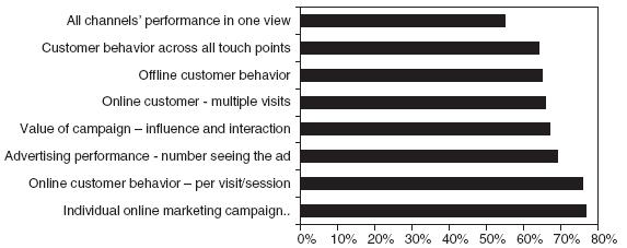 Online Marketing Measurement Tool Use 2012
