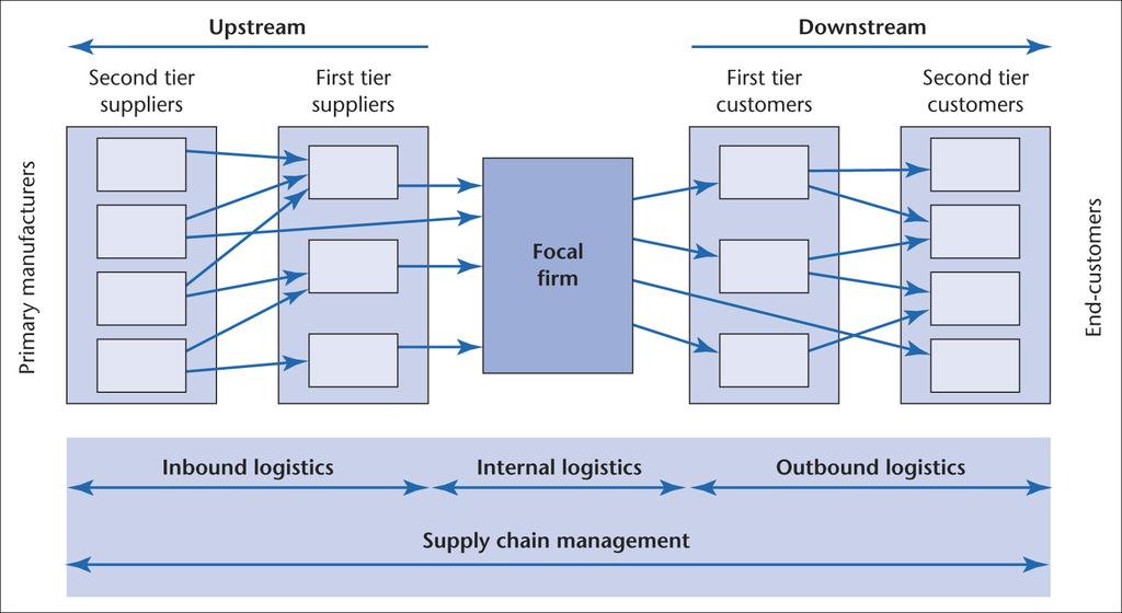 management of upstream and downstream relationships with suppliers and customers in order to