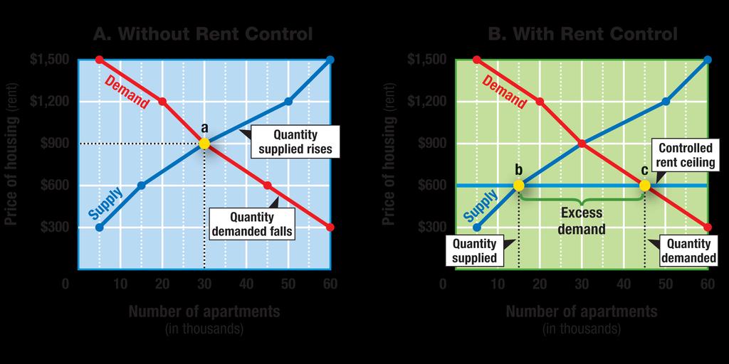 The Effects of Rent Control