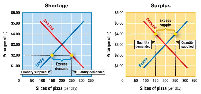 Shortage and Surplus Shortage and surplus both lead to a market with fewer sales than at equilibrium.