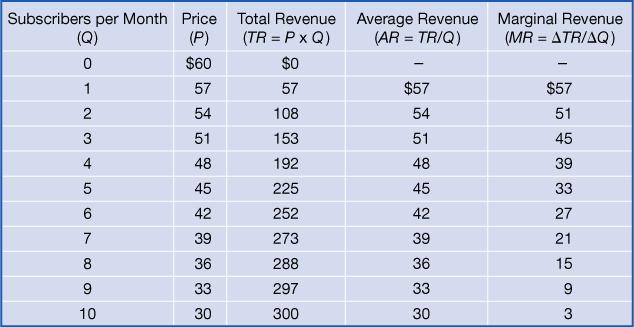 Calculating a monopoly s revenue (1 of 2) 11 Time Warner Cable is a monopolist in a local market for cable television services.