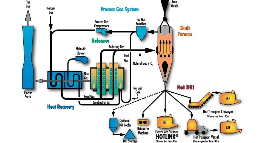 MIDREX Process Hot Discharge/Transport Options Key Points MIDREX Plants located next to a steel mill (EAF)