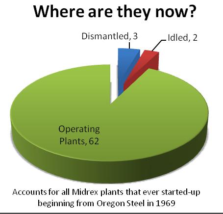 True Innovation Must Stand the Test of Time Of the 67 MIDREX Plants built and started-up since 1969, only 3 have been dismantled and taken completely out of service 33 MIDREX