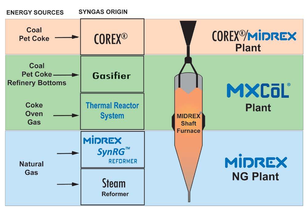 MIDREX Process Flexibility New Technologies Thermal Reactor System