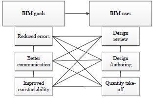 shows the ranking of the results of BIM KPIs (qualitative). TABLE II Ranking BIM KPIs (quantitative) Fig.