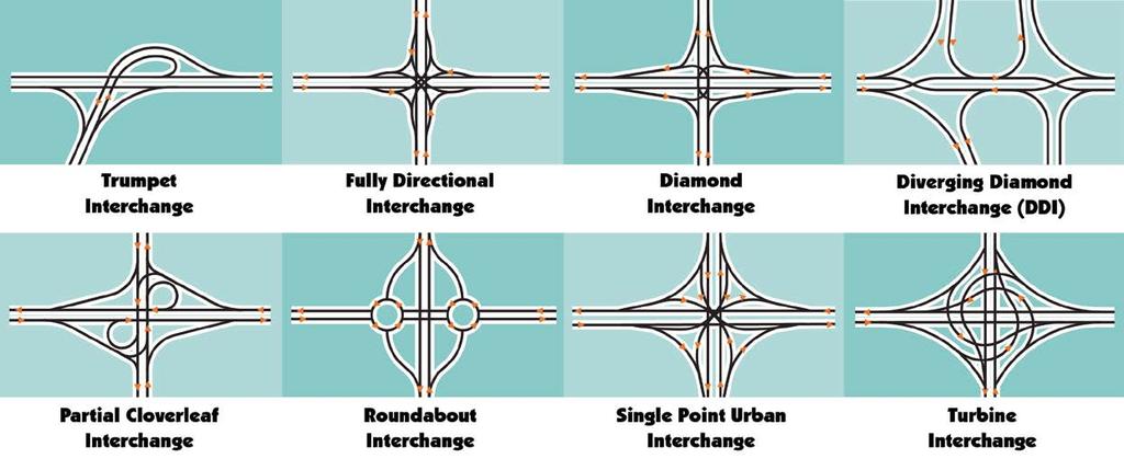 The Project Team developed potential interchange alternatives from common interchange types.