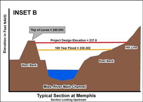 When flood control within the Mississippi Valley and/or the MR&T project is threatened, the Mississippi River Commission president and the Great Lakes and Ohio River Division commander a position