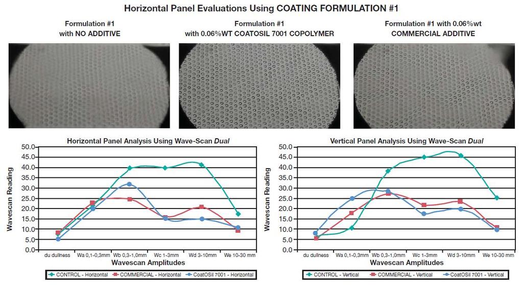 Conclusions CoatOSil 7001 copolymer provided improved flow and leveling properties in the clearcoat formulations tested when compared to a commercially available flow and leveling additive