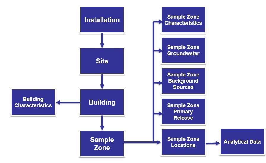Research Database Structure (NIRIS not yet customized for VI data like this) Sample zones = enclosed areas
