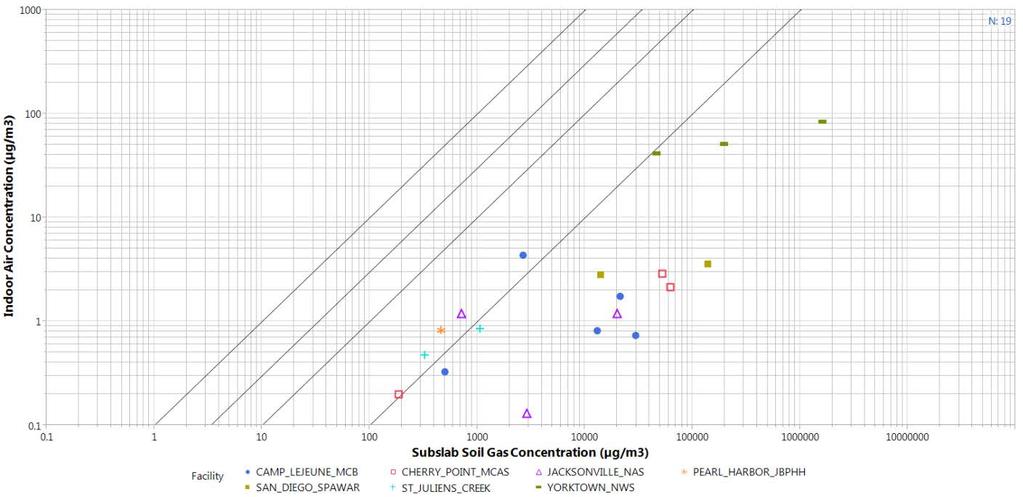 TCE Concentration in Subslab vs. Indoor Air (DoD) AF=0.1 AF=0.03 AF=0.01 AF=0.001 TCE Subslab VISL = 100 (µg/m 3 ) TCE Indoor Air VISL = 3.