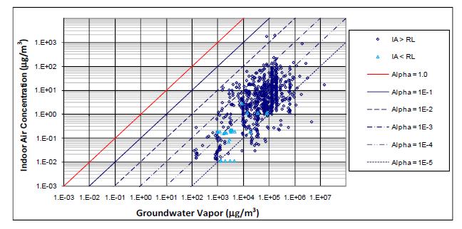 Basis for Comparison Groundwater to Indoor Air: EPA Residential Database EPA recommends a 95th percentile attenuation