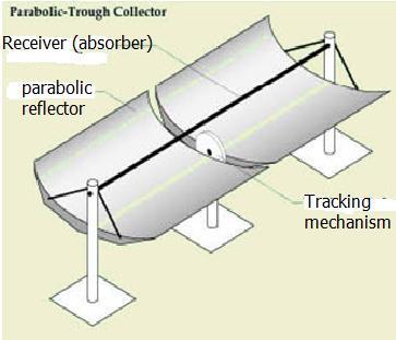 Parabolic concentrated collector (Read once) It consists of parabolic cylinder. The incident radiations on parabolic surface is reflected & get concentrated along the axis of parabola.