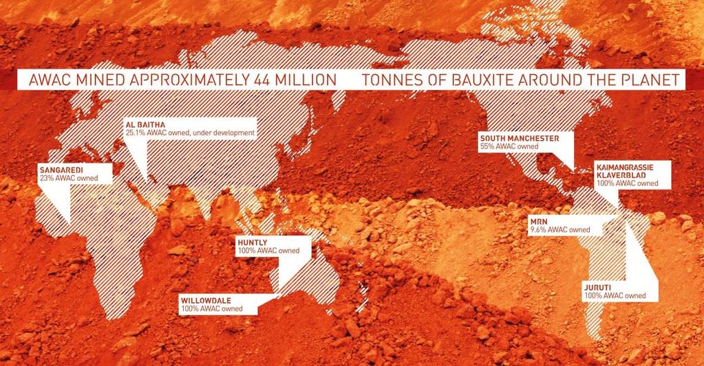 AWAC mines AWAC is well positioned with long-life mines AWAC mined approximately 44m tonnes of bauxite in 2012 Nearly all AWAC mines are integrated with its refineries China is world s largest