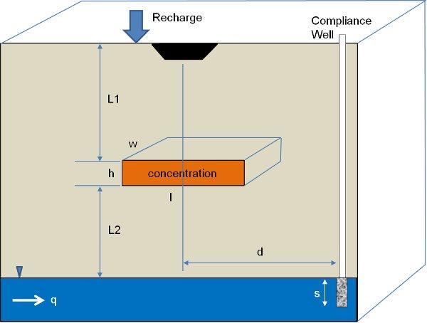 Figure 2. Generalized conceptual model elements used by Carroll et al. [9] for assessing the impact of a vadose zone contaminant source on groundwater.