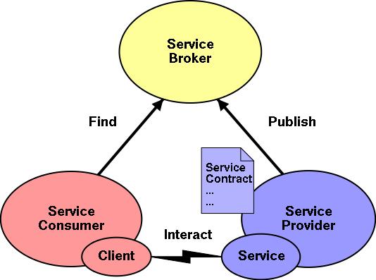 Software in Internet of Service In service oriented architecture (SOA) software is provided as a service In that concept of service is referring to a technical understanding of software functions