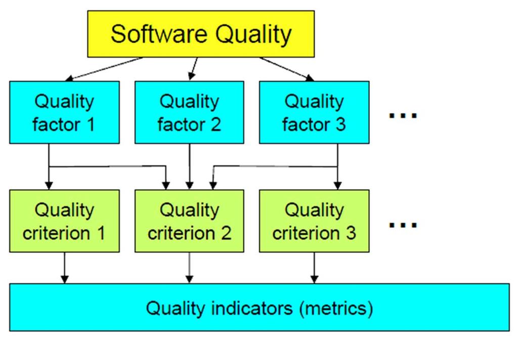 Factor-Criteria-Metrics-Model Factors (to specify) They describe the external view of the software, as viewed by the users Criteria (to build) They describe