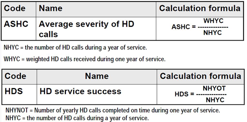 Severity of HD Calls Metrics and