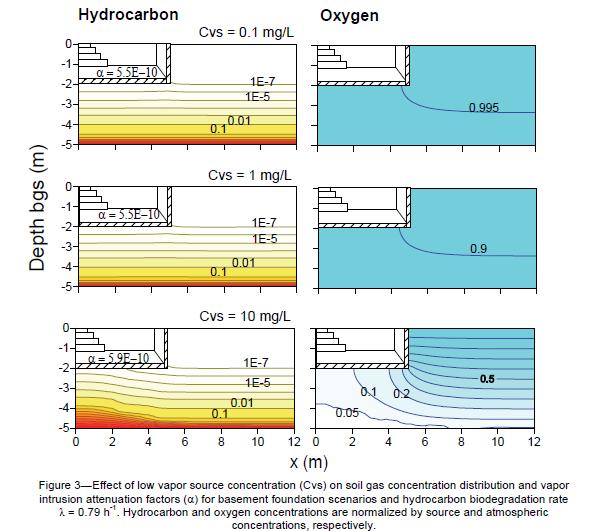Numerical Model Effect of Oxygen-Driven Biodegradation & Magnitude of Subsurface Attenuation of Benzene Vapors Beneath Buildings Benzene Vapors Oxygen Atmospheric Oxygen diffuses