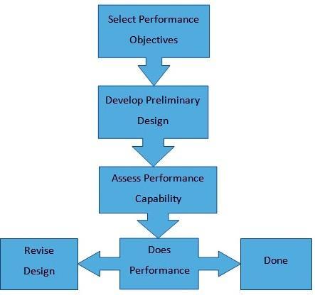Fig.1 Performance based design II. LITERATURE REVI EW A. D.N.