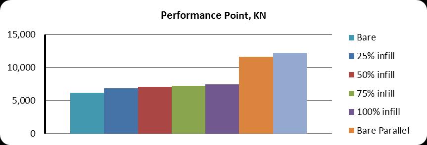 Fig 6: The comparison of performance point between different cases having 25%infill, 50% infill, 75 % infill, 100 % infill, bare frame, bare frame having parallel shear wall, bare frame with