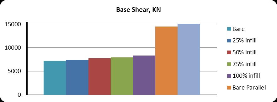 with periphery shear wall Although bare frame is weaker among all cases, with shear wall it performs stronger than any infill case.