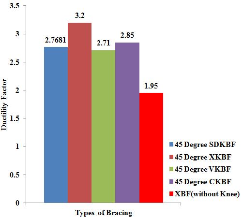 Fig.12.Comparision of Ductility Factor for Fig.13 Amount of Steel Consumed knee braced and X-braced Frame Systems 5.