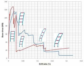 Figure 4: Load vs displacement curve Case II: Non Ductile Detailing Pushover Curve Second case study was for non-ductile detailing structure.