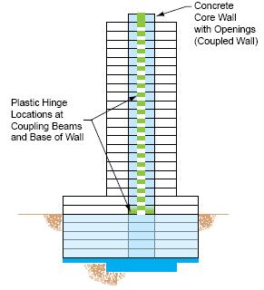 Handling Nonlinearity in Shear Walls Hinging is expected in shear walls near the base Difficult to convert a large shear wall core into an