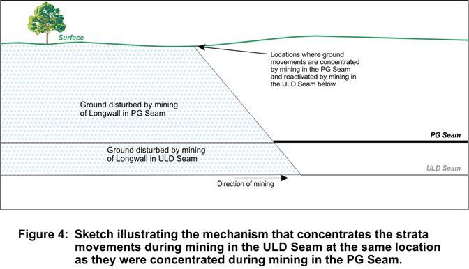 Figure 5 illustrates the geometries involved and shows how the disturbance caused to the ground by mining each of the two longwall panels in two different seams leaves a triangular wedge of largely