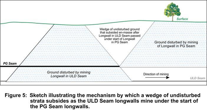 The direction of mining in the second seam under an existing goaf has a significant influence on the surface effects that develop.