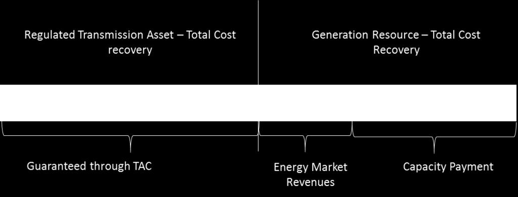 resources have received cost recovery through a variety of sources, including revenues from capacity and energy payments.