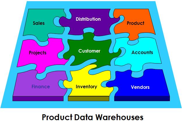 Enterprise Project Management Now that Project Data are consistent, referenceable and synched between the relevant systems it