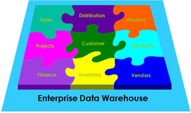 Enterprise Datawarehouse is something that companies has struggled with in the last two decades with the failure of many of