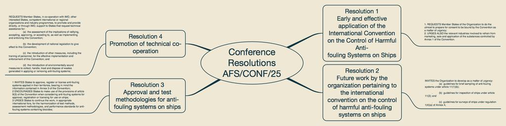 Conference Resolutions AFS/CONF/25 Resolution 1 Early and effective application of the International Convention on the Control of Harmful Anti- fouling Systems on Ships 1.