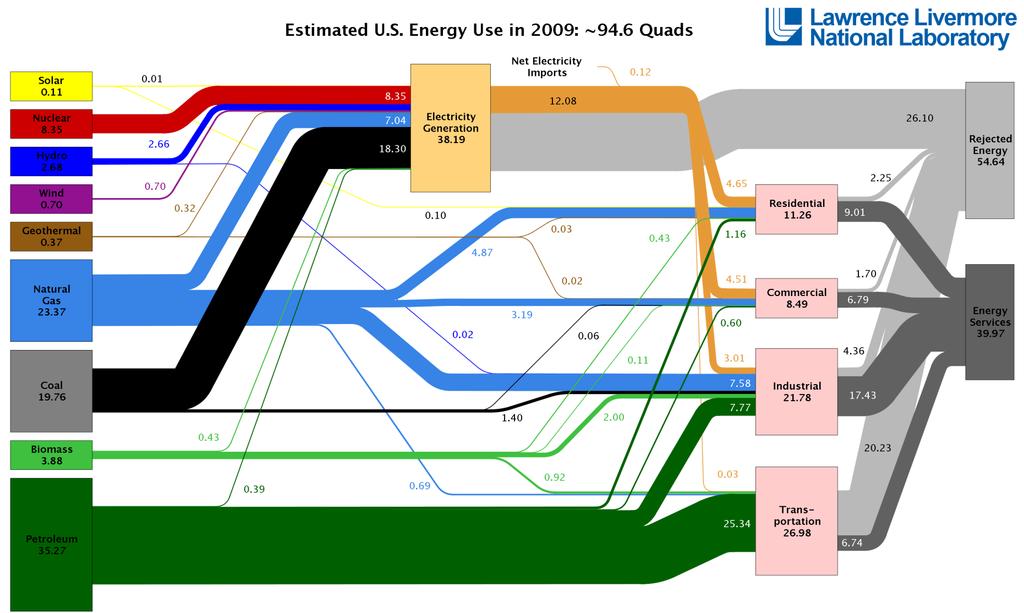 US Energy Diagram Heat ~60%